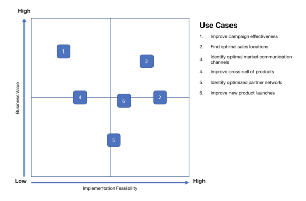 Example of a prioritisation matrix