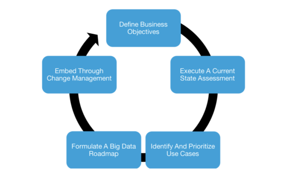 Formulating a Big Data Strategy