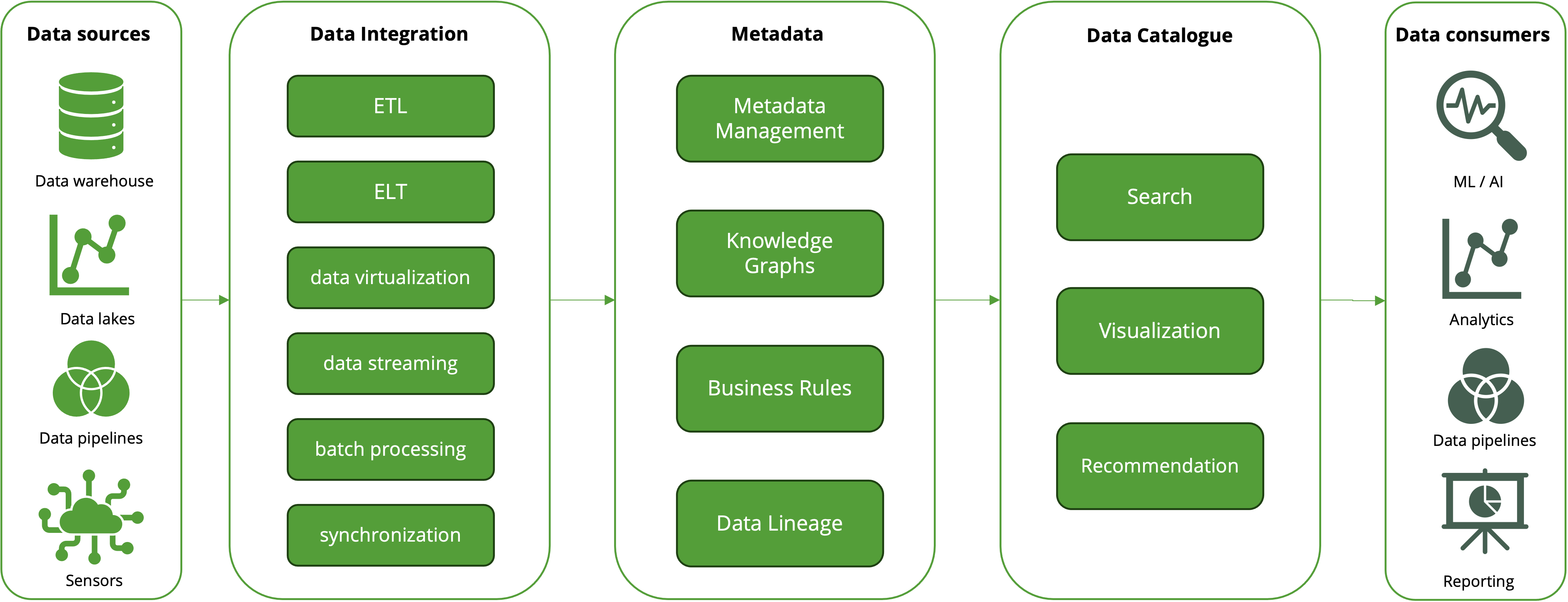 Data Fabric Architecture